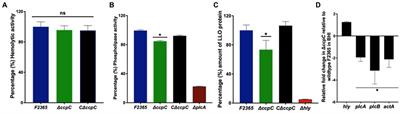 Catabolite control protein C contributes to virulence and hydrogen peroxide-induced oxidative stress responses in Listeria monocytogenes